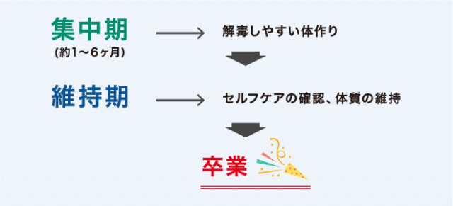 集中期と維持期