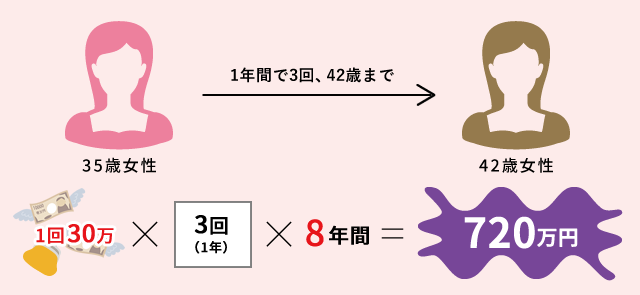 体外受精の今後の生涯コスト 8年分の場合