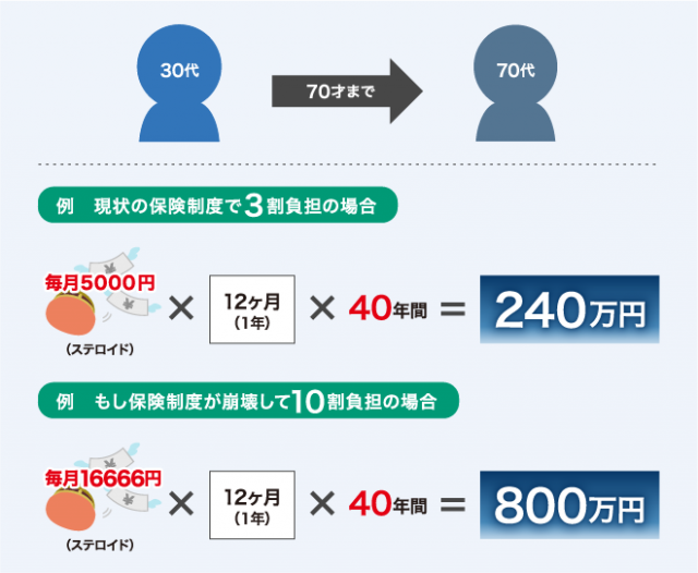 40年間の薬のコスト